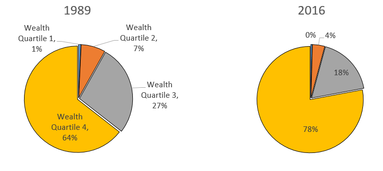 Figure 3. Concentration of DB assets, by wealth quartile, 1989 and 2016. See accessible link for data description.