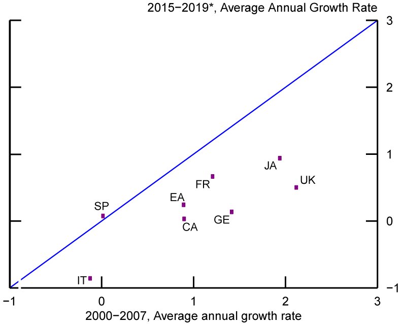 Figure 3. Productivity Growth: 2015−2019* vs. 2000−2007. See accessible link for data description.