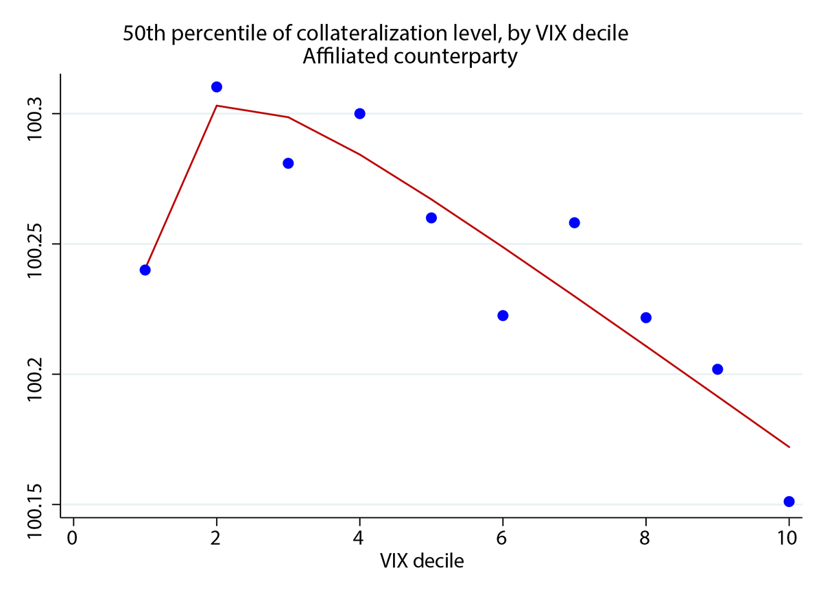 Figure 3: 50th percentile of collateraliation level, by VIX decile. See accessible link for data description.