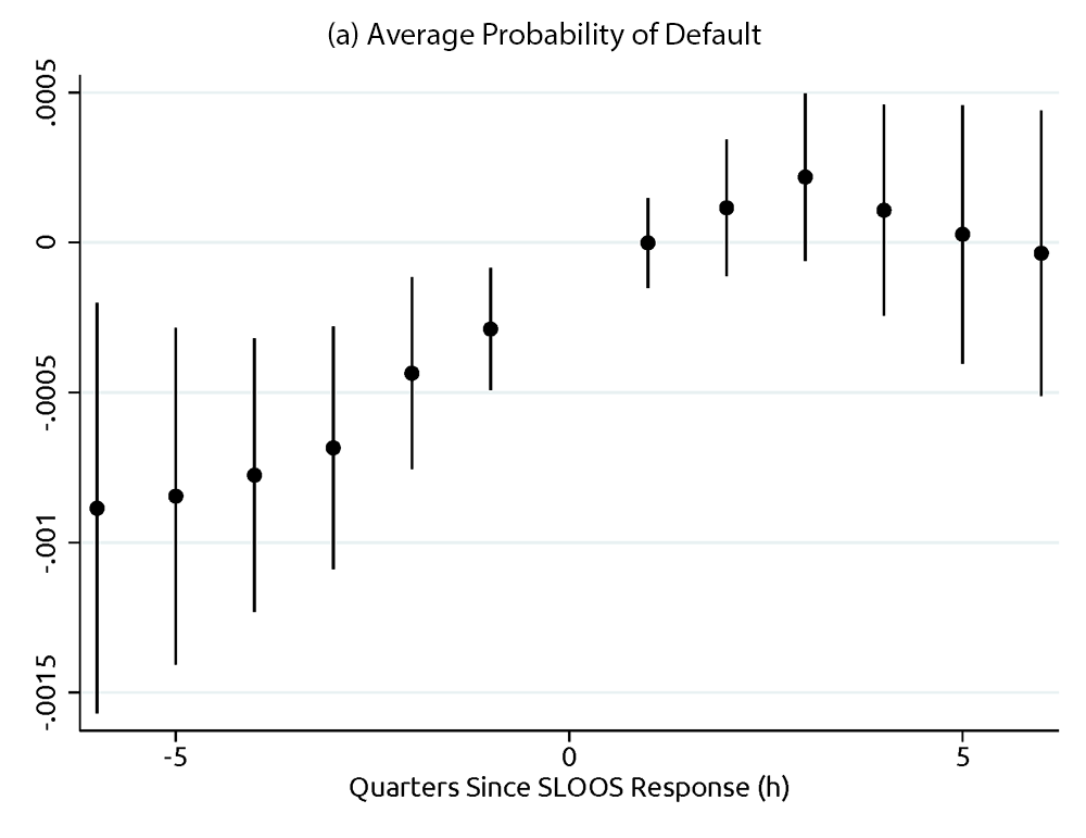 Figure 3a. Average Probability of Default. Trends in Risk Around a Change in Supply. See accessible link for data.