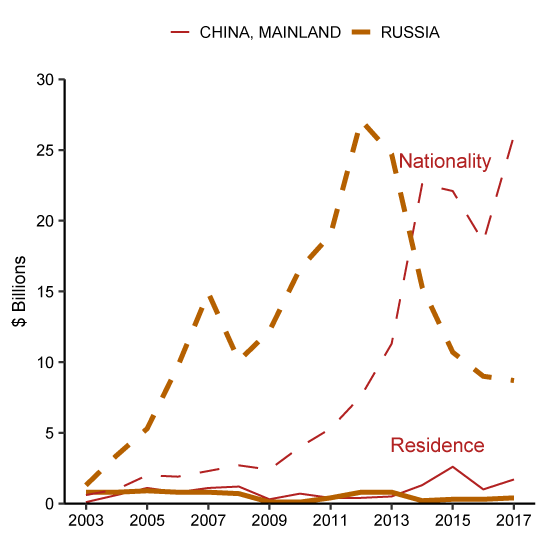 Figure 3b. U.S. holdings of foreign corporate bonds, China and Russia. See accessible link for data description.