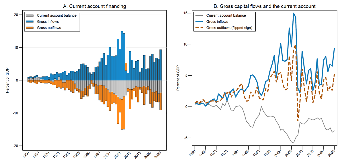 Figure 3. Financing the Current Account: Capital Inflows and Outflows. See accessible link for data.