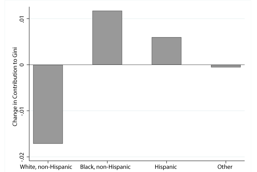 Figure 4. Change in Gini from Shift to Racial Equality. See accessible link for data.