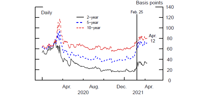 Figure 4. Implied Interest Rate Volatility 6 Months Ahead. See accessible link for data.