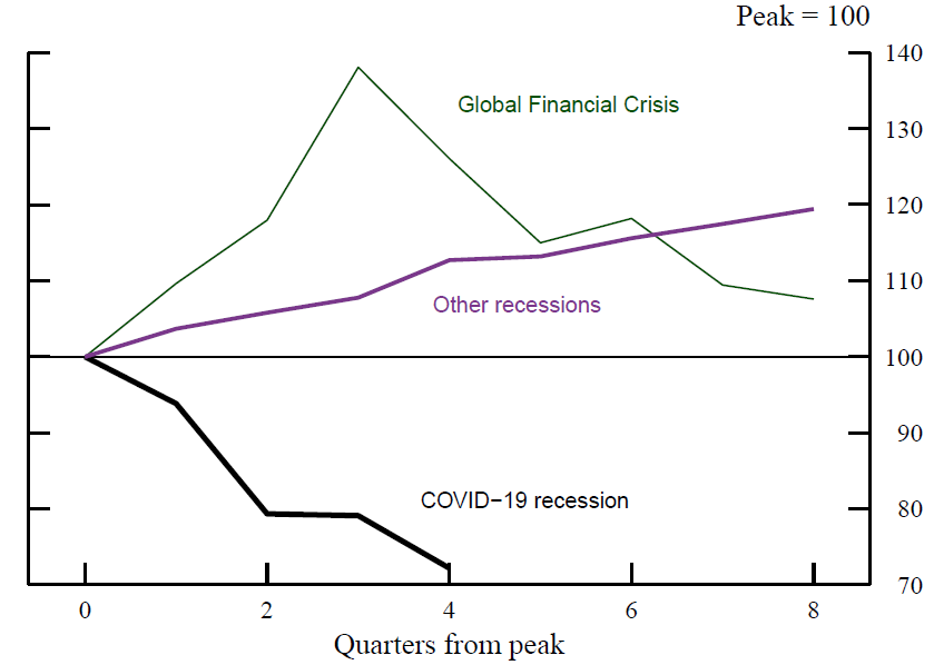 Figure 4. Bankruptcies in Past Recessions. See accessible link for data.