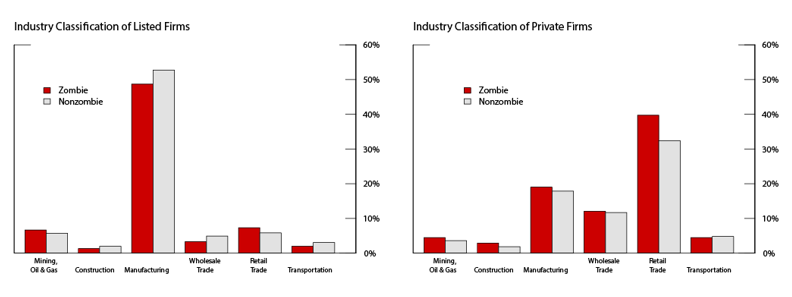 Figure 4. Distribution of Industry Classification in 2019. See accessible link for data.