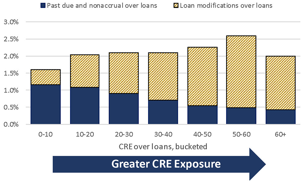 Figure 4. Delinquent Loans & Loan Modifications by CRE (median percent). See accessible link for data.