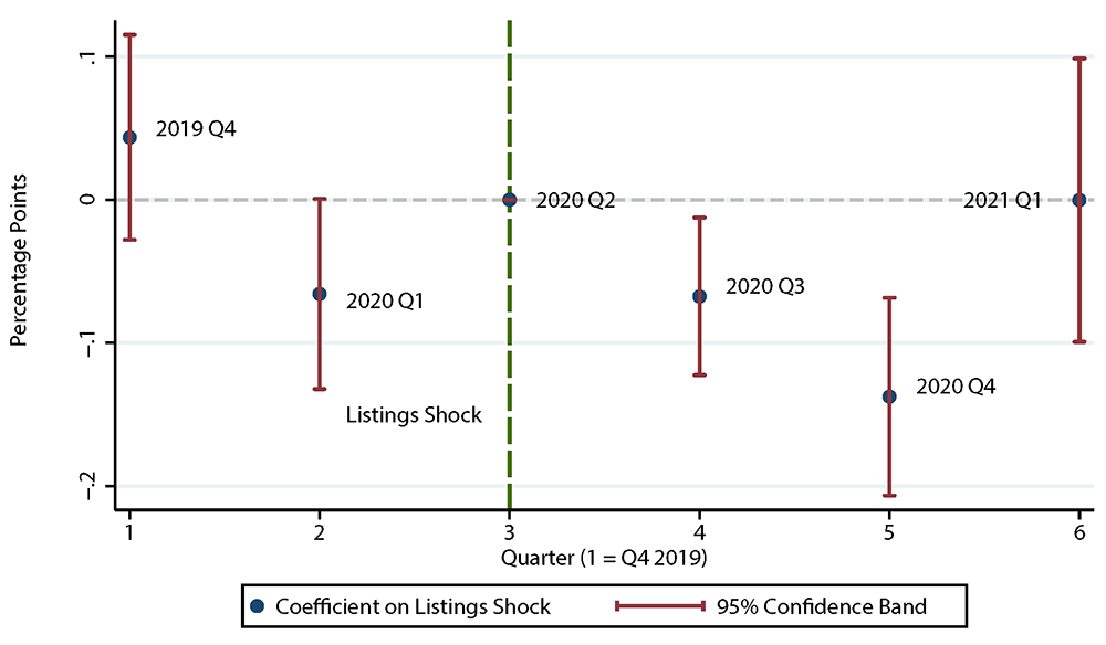 Figure 4. Time-Varying Relationship between Listings Shocks and House Price Acceleration. See accessible link for data.