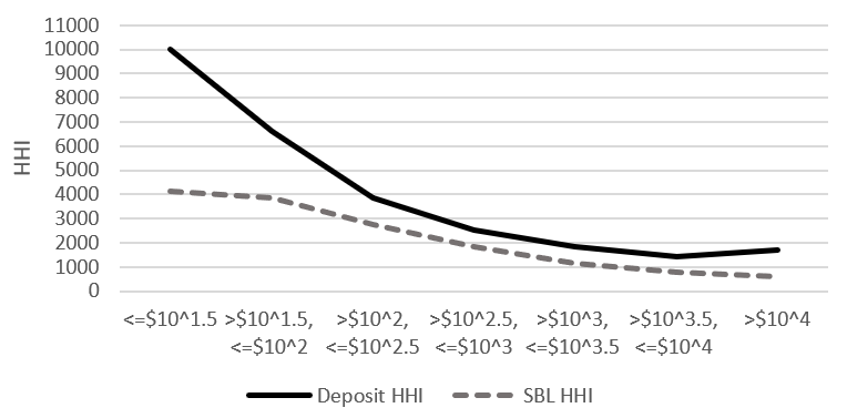 Figure 4. Average HHI. See accessible link for data.