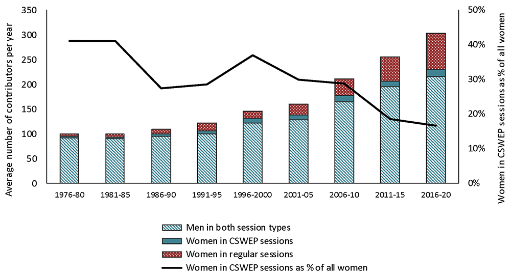 Figure 4. Average number of contributors by gender and session type (left axis), and women in CSWEP sessions as a share of all women (right axis). See accessible link for data.