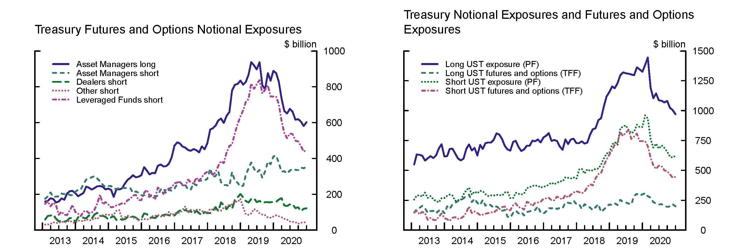 Figure 4. Treasury futures and options exposures from CFTC and comparison to Form PF data. See accessible link for data.
