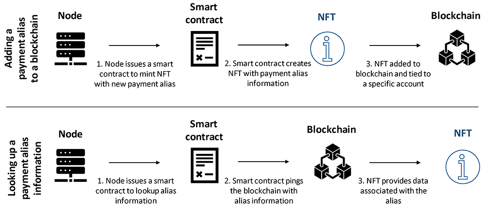 Figure 4. Stylized process flows for a payment alias non-fungible token on a blockchain. See accessible link for data.
