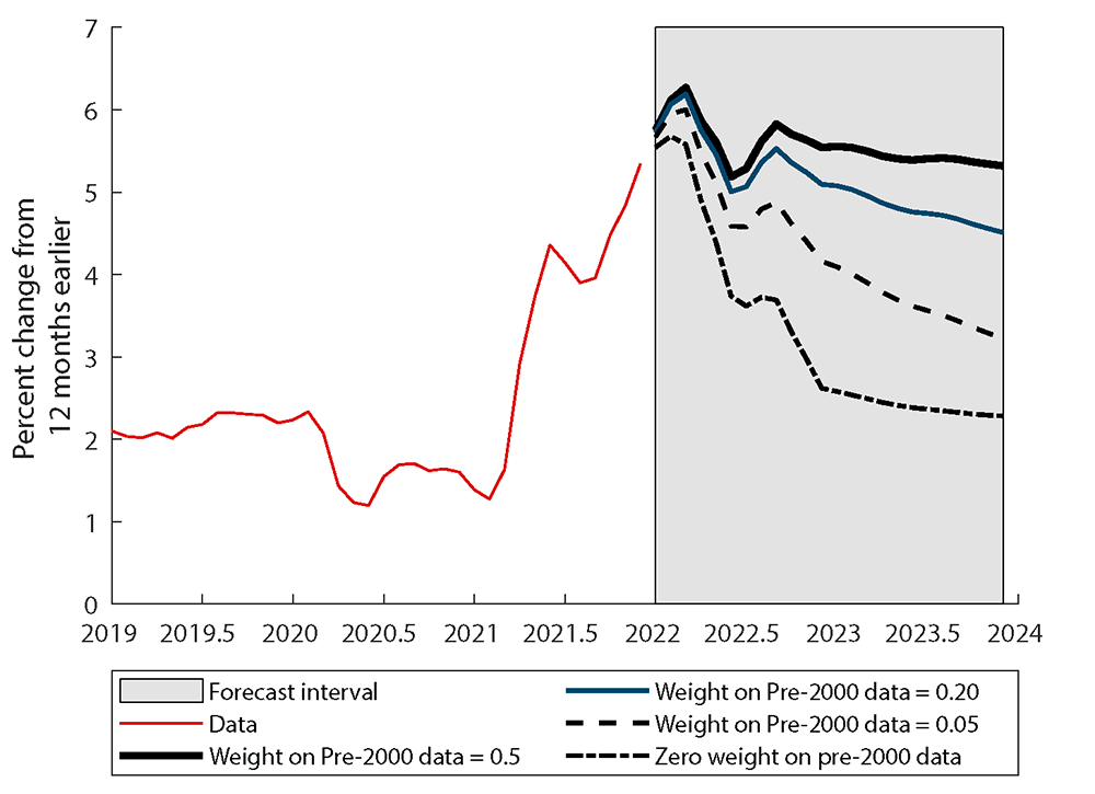Figure 4. Forecasts for Core CPI Inflation. See accessible link for data.