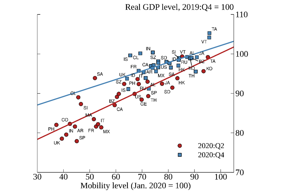 Figure 4. Mobility and GDP. See accessible link for data.