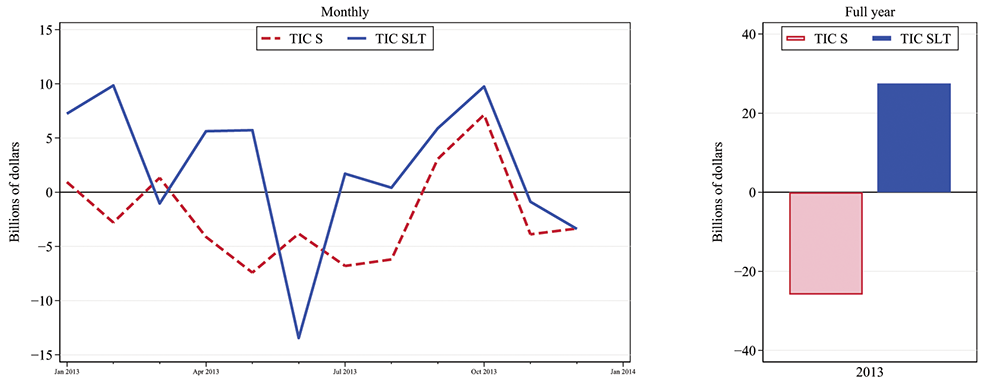 Figure 4. Net U.S. Purchases of EME Bonds, 2013 (Taper Tantrum). See accessible link for data.