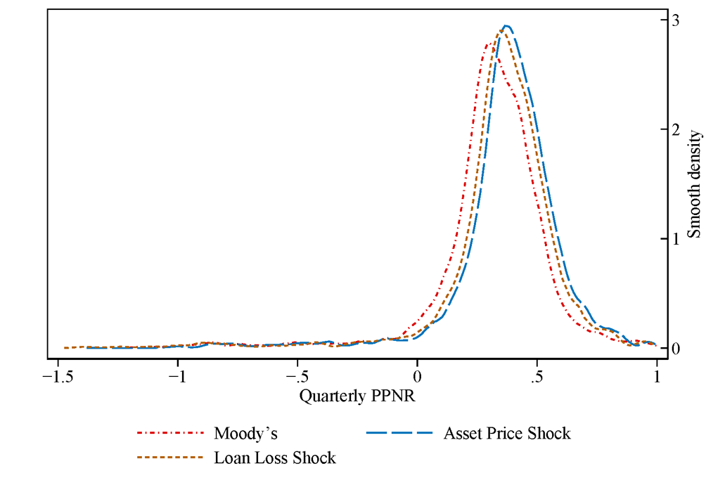 Figure 4. Distribution of Quarterly PPNR. See accessible link for data.