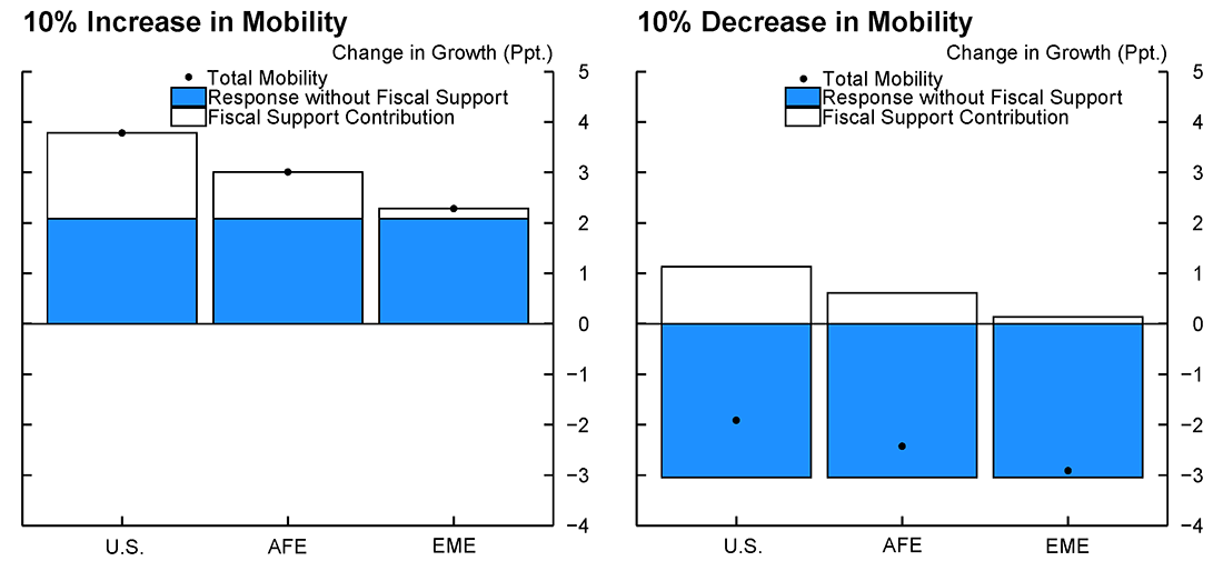 Figure 4. Change in the Growth Rate of Goods Consumption in response to mobility changes.