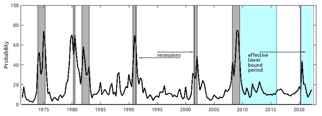 Figure 4. Survey-based subjective recession probability. See accessible link for data.