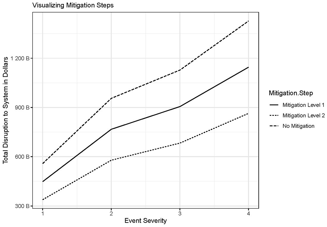Figure 4. Event Severity and Total Disruption Size. See accessible link for data.
