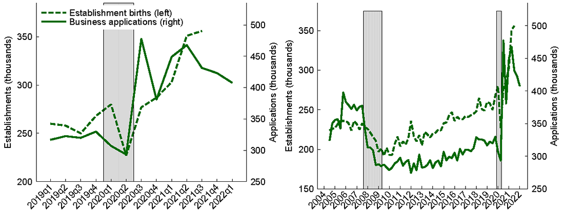 Figure 4. Establishment births and business applications. See accessible link for data.