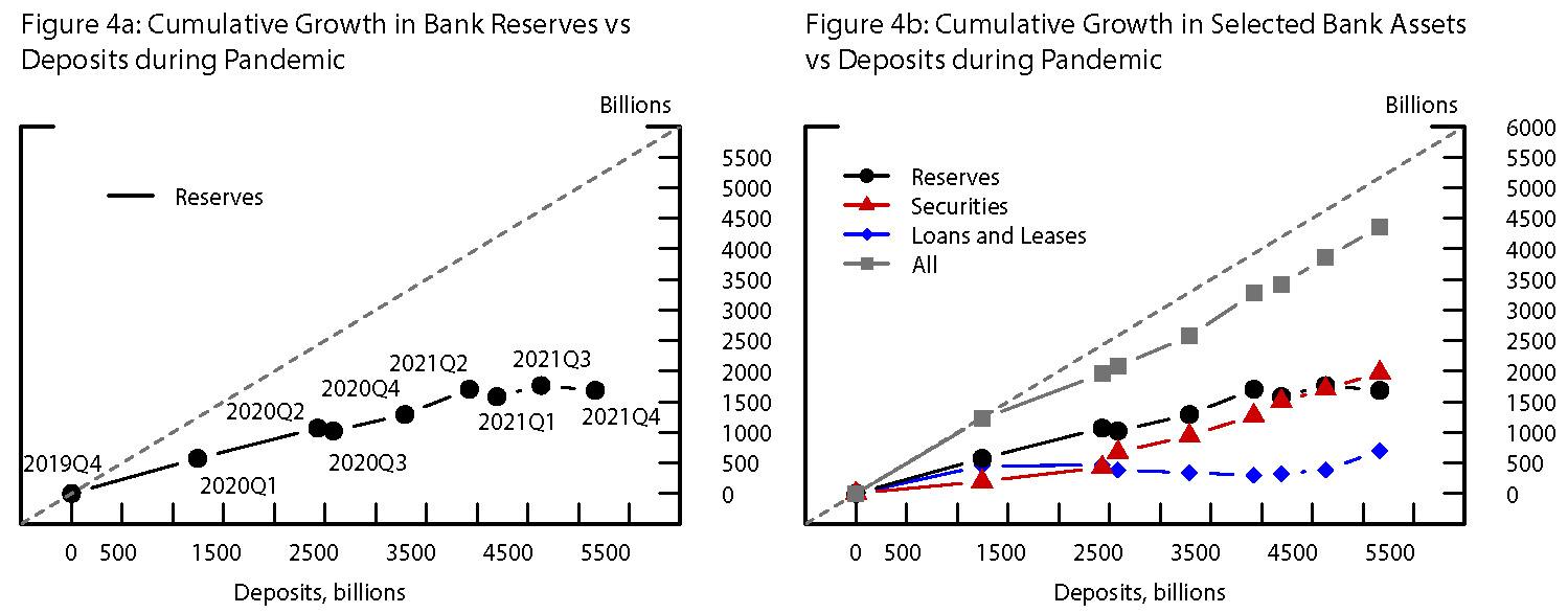 Figure 4a: Cumulative Growth in Bank Reserves vs Deposits during Pandemic and Figure 4b: Cumulative Growth in Selected Bank Assets vs Deposits during Pandemic. See accessible link for data.