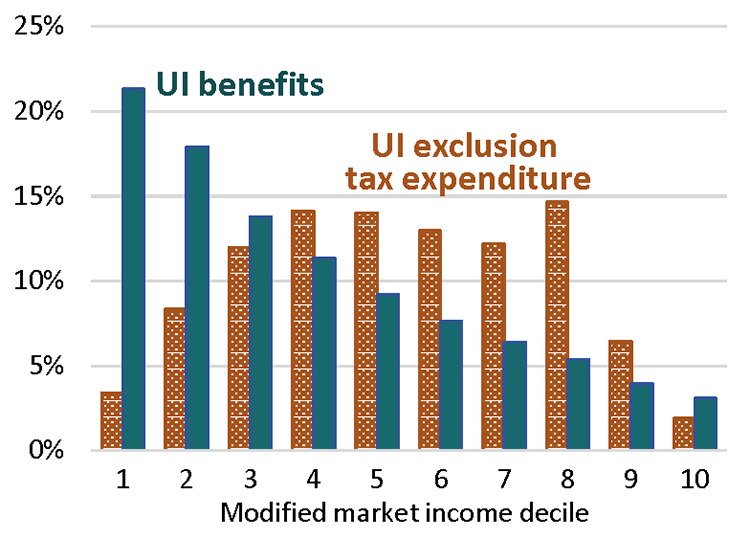 Figure 4. Distribution of UI benefits vs. UI exclusion tax expenditure, 2020. See accessible link for data.