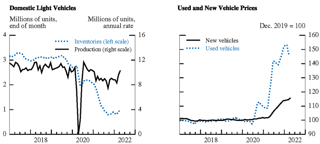 Figure 4. Motor Vehicles. See accessible link for data.