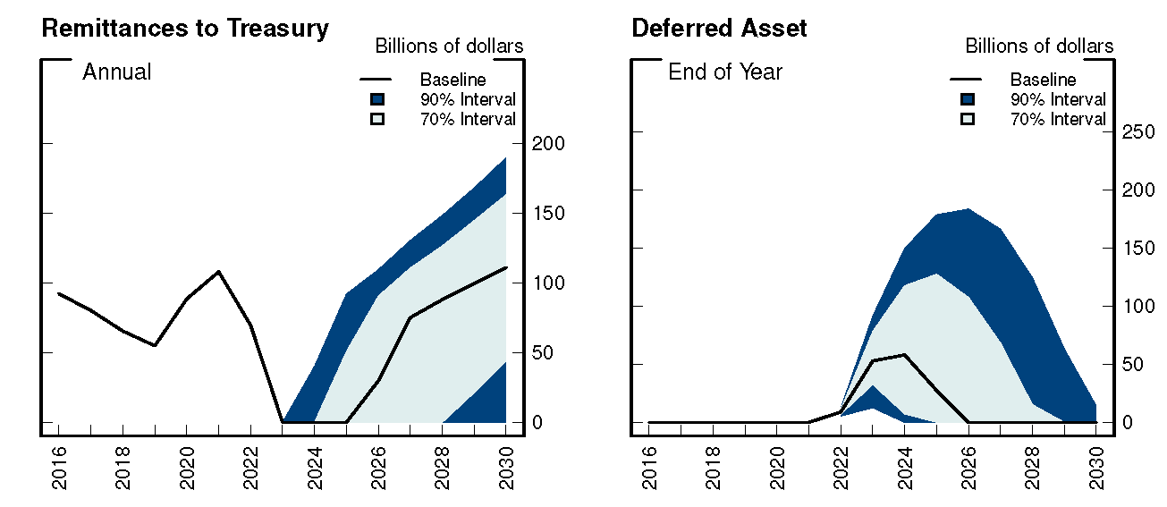 Figure 4. Remittances to Treasury and Deferred Asset. See accessible link for data.