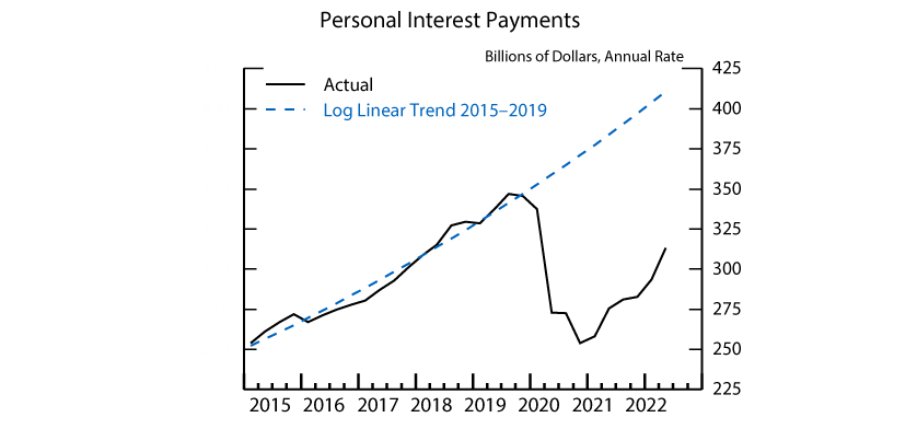 Figure 4. Personal Interest Payments. See accessible link for data.