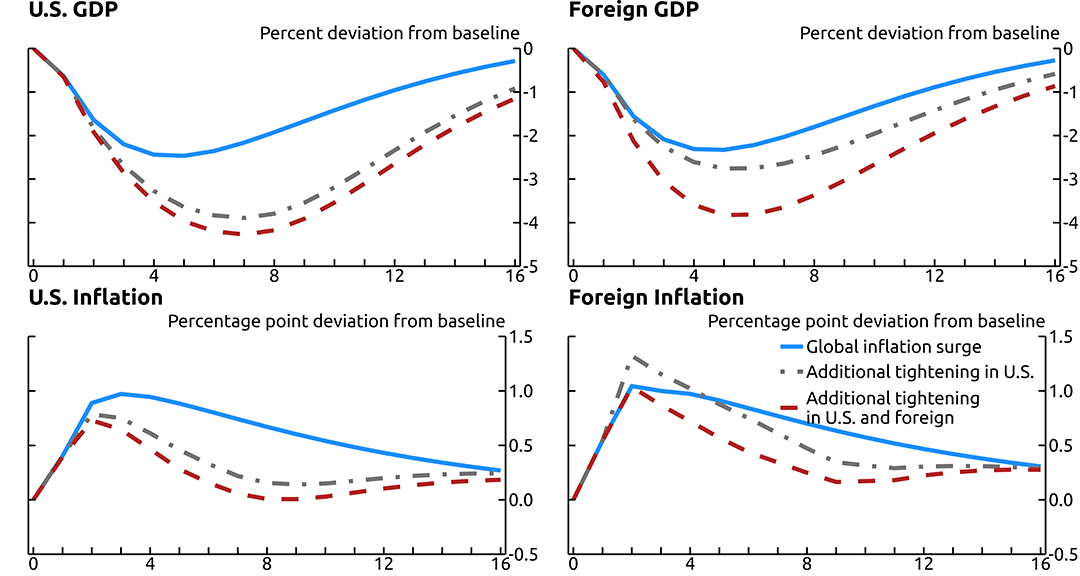 Figure 4. Effects of a Global Inflation Surge and More Aggressive Monetary Policy Responses. See accessible link for data.