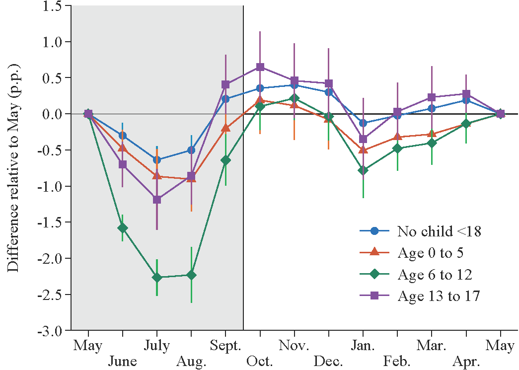 Figure 4. Seasonal shifts in female employment, by age of youngest child. See accessible link for data.