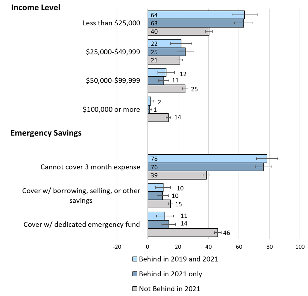 Figure 4. Distribution of Income Level and Emergency Savings in 2021 within Renter Groups. See accessible link for data.