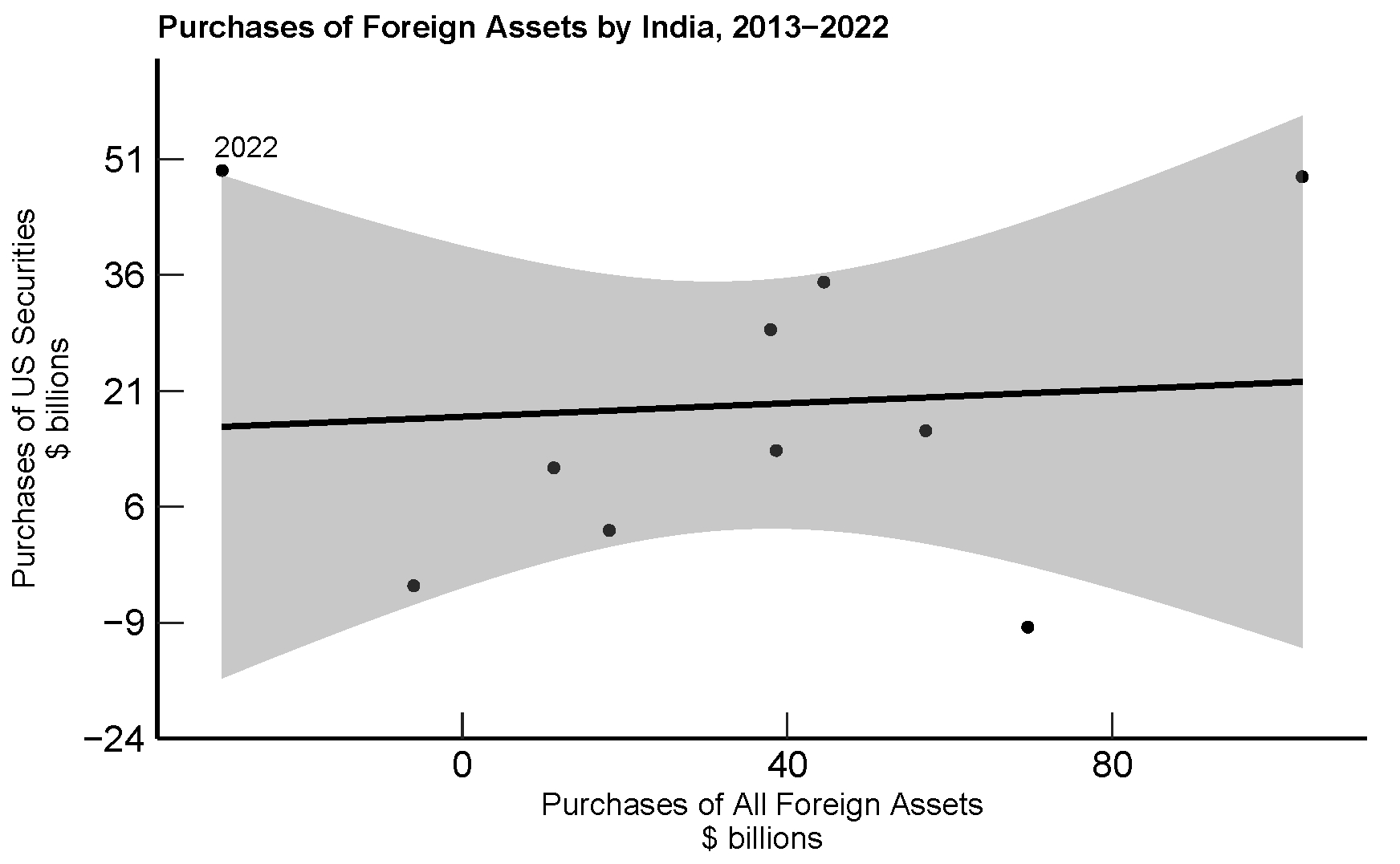 Figure 4. Purchases of Foreign Assets by India, 2013−2022. See accessible link for data.