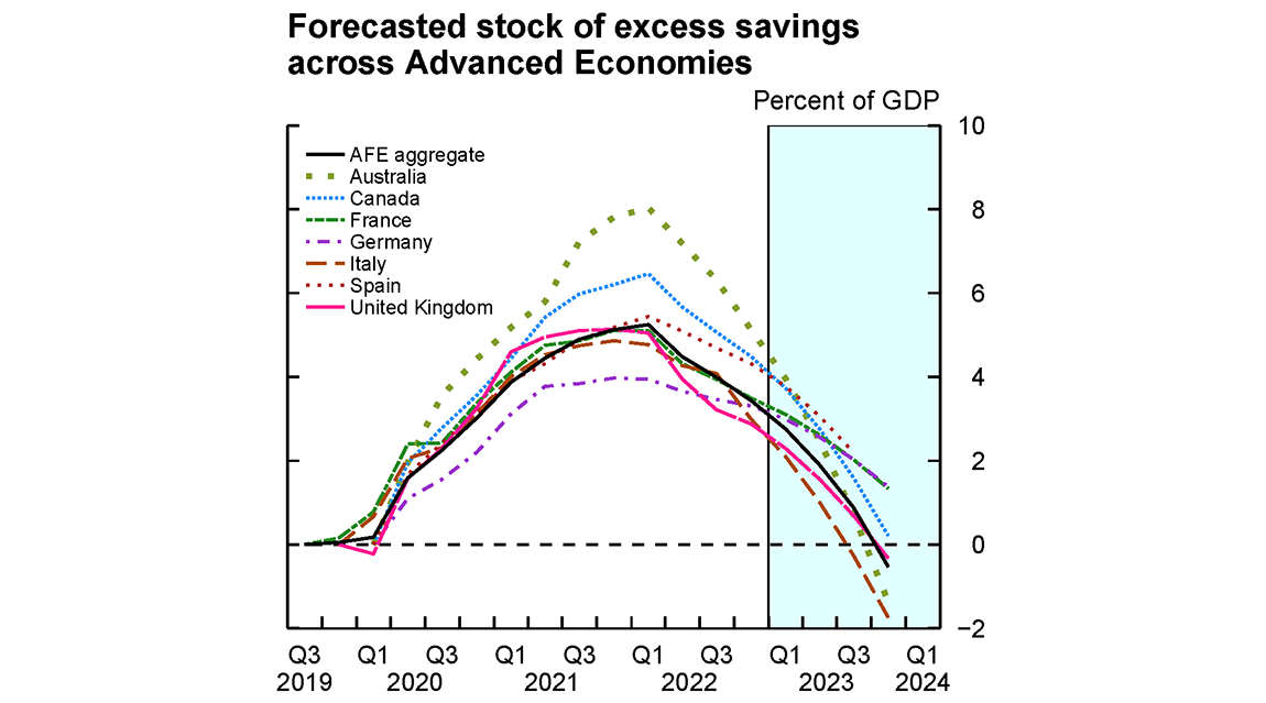 Figure 4. Evolution of savings rates during the COVID-19 pandemic. See accessible link for data.