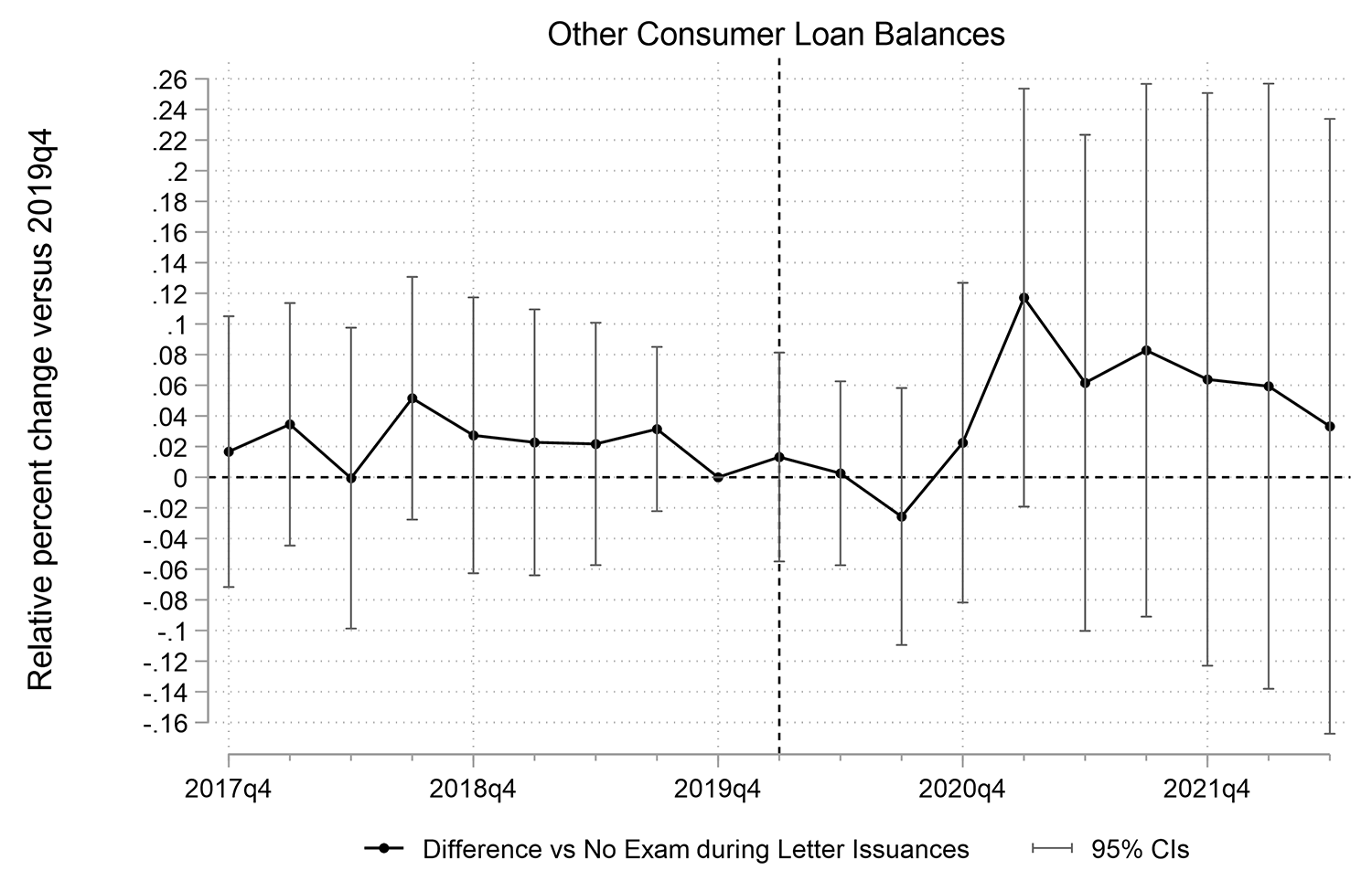 Figure 4. CRA Exam Rotations. See accessible link for data.