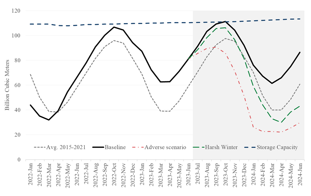 Figure 4. Natural Gas Inventories in the EU (End of Period). See accessible link for data.