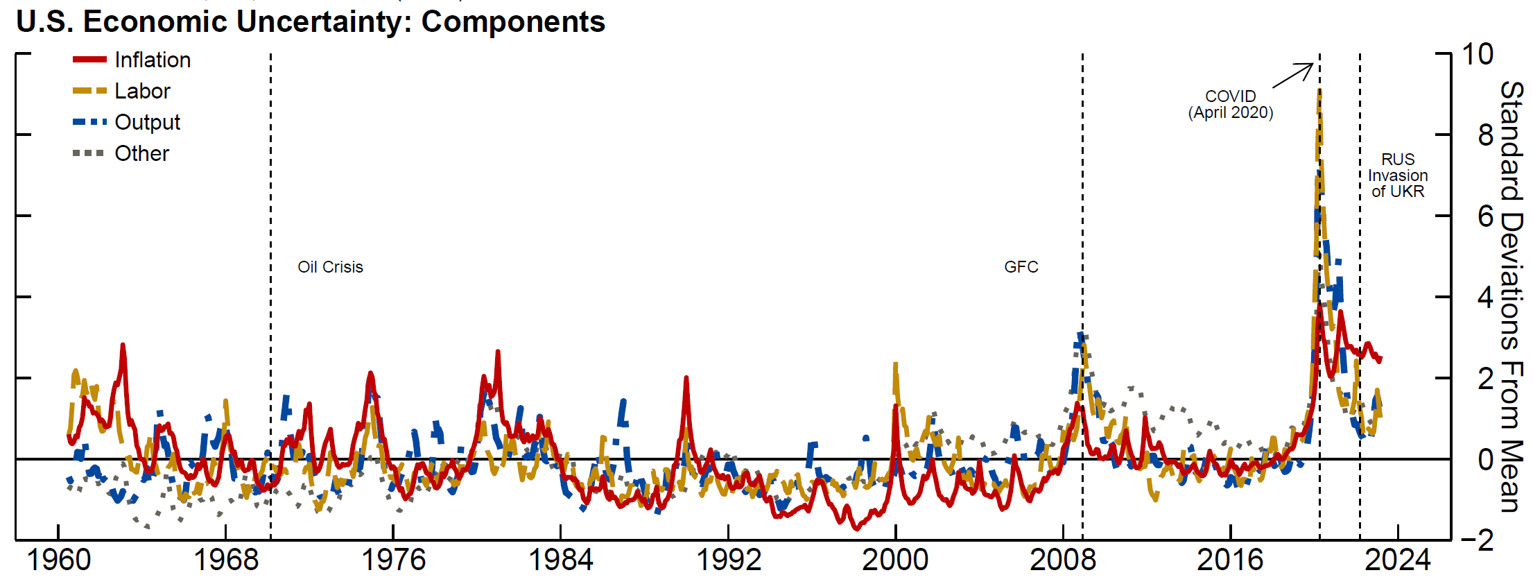 Figure 4. U.S. Economic Uncertainty: Components. See accessible link for data.