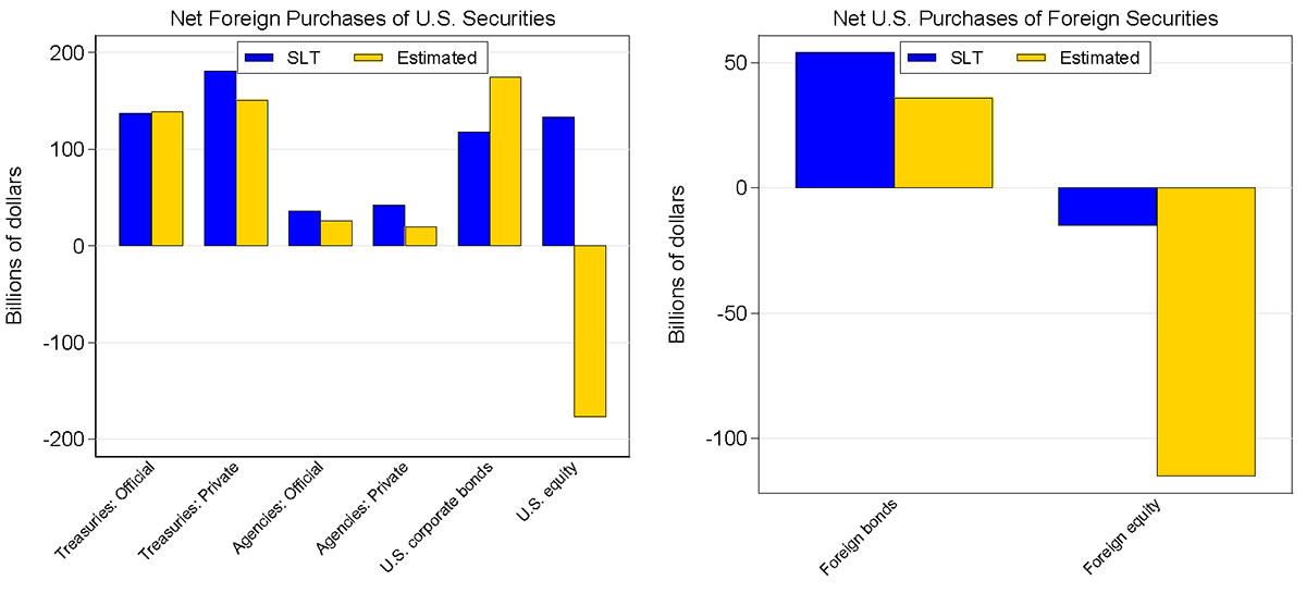 Figure 4. Estimated and Reported Net U.S. Cross-Border Securities Purchases by Security Type, Feb. - June 2023. See accessible link for data.