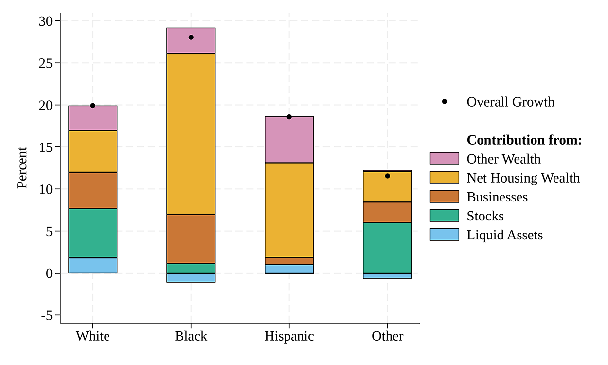 Figure 4. Increases in Net Housing Wealth Drove Wealth Growth, Especially for Black and Hispanic Families. See accessible link for data.