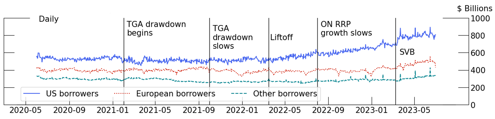 Figure 4. Non-ON RRP Tri-Party Repo Transaction Volume by Borrower. See accessible link for data.