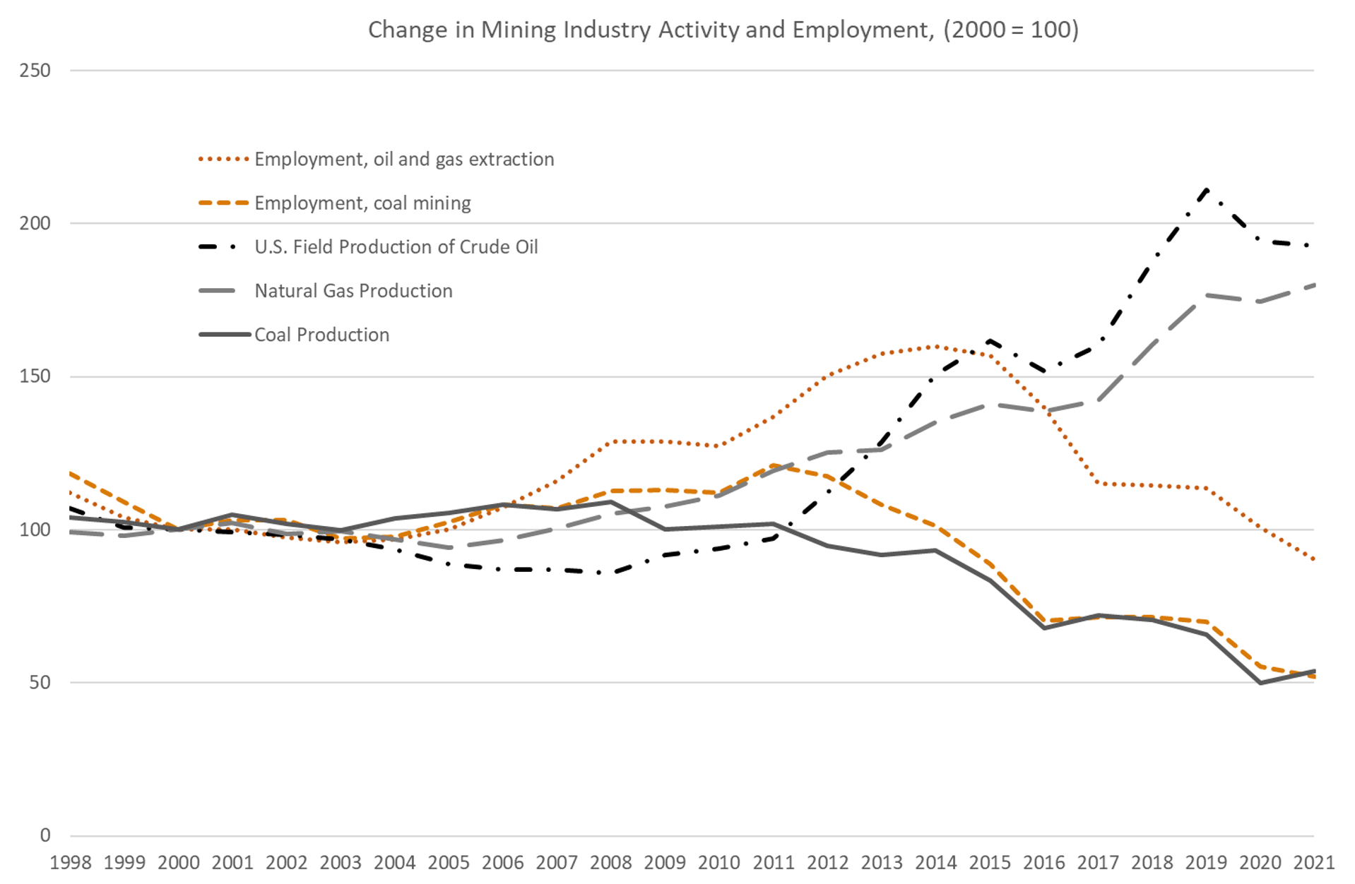 Figure 4. Mining Activity and Employment, 1998-2021. See accessible link for data.
