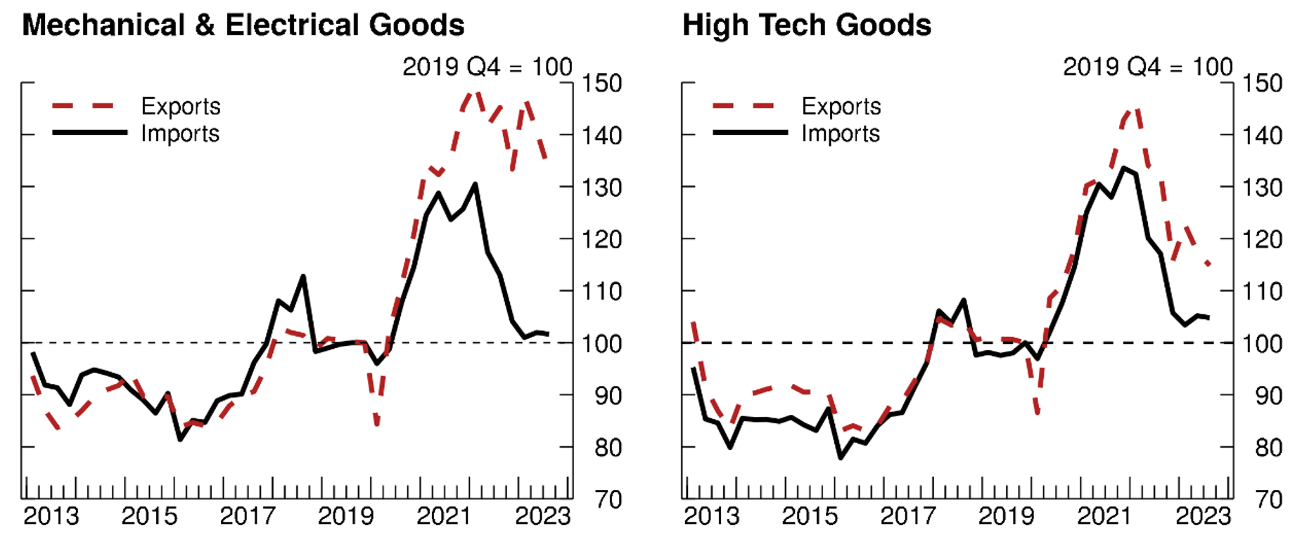 Figure 4. Chinese trade by sector. See accessible link for data.