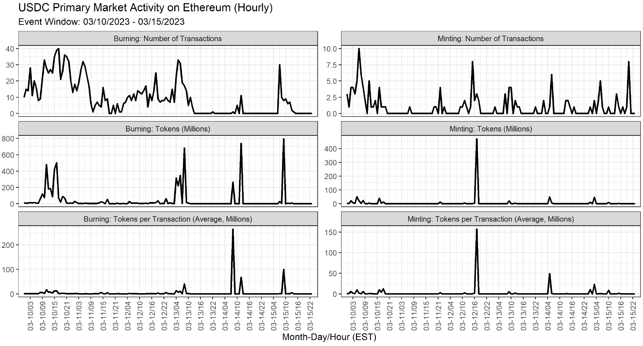 Figure 4. USDC's primary market activity on Ethereum during de-pegging event. See accessible link for data.