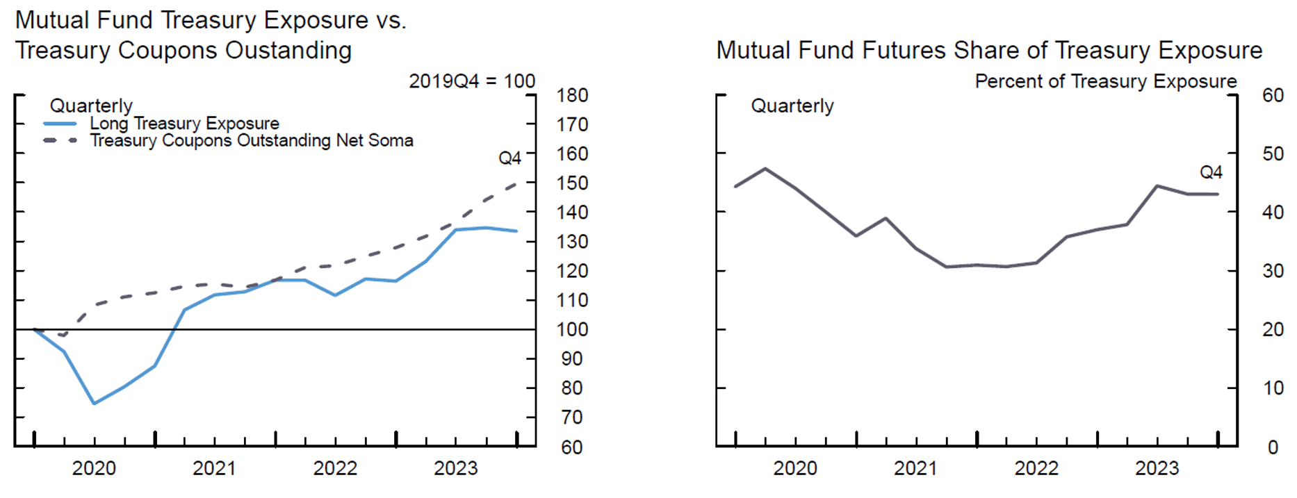 Figure 4. Mutual Fund Treasury Exposure and Futures Share. See accessible link for data.