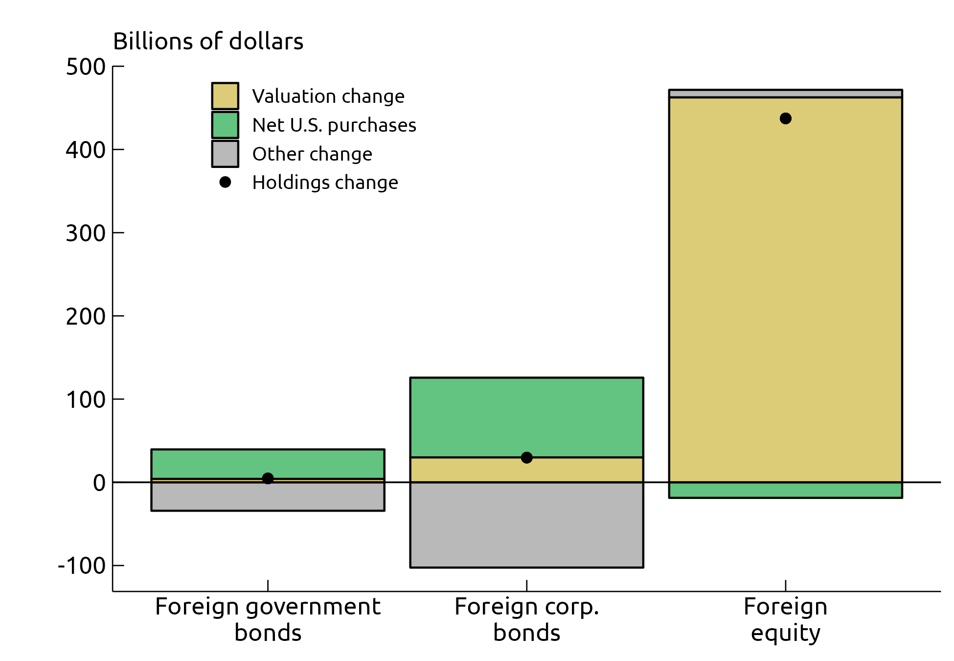 Figure 4. U.S. Holdings Change of Foreign Securities, February 2023 to January 2024. See accessible link for data.