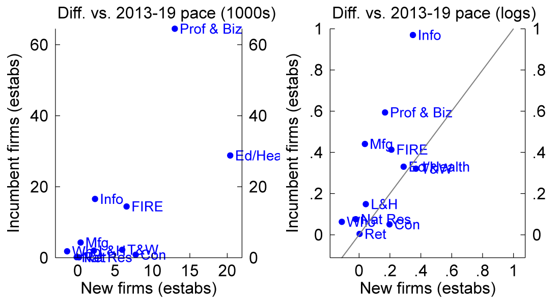 Figure 4. Incumbent and new firm establishment births by sector. See accessible link for data.
