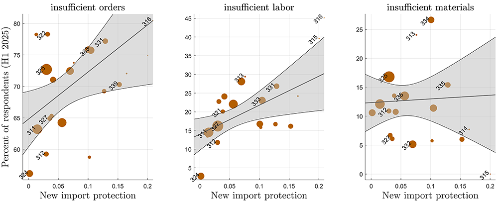 Figure 4. Reasons for operating below capacity versus new import protection. See accessible link for data.