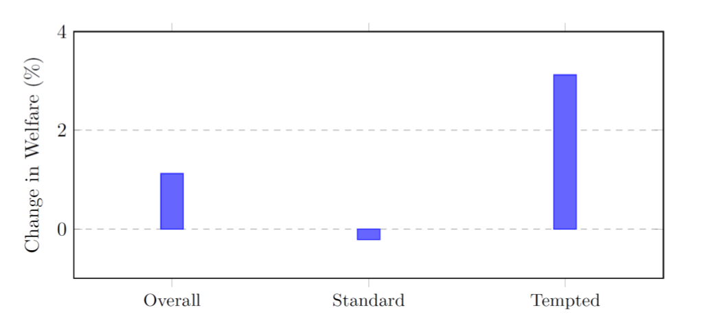 Figure 4. Credit limits over time, by credit score. See accessible link for data.