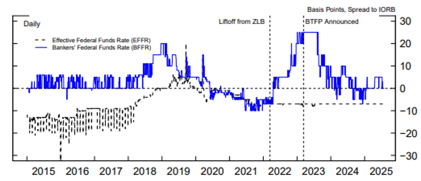 Figure 4. Rate Spreads to IORB. See accessible link for data.