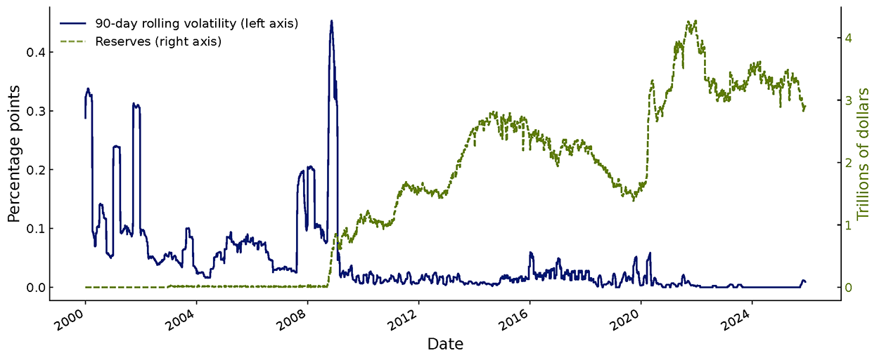 Figure 4. Fed funds spread volatility and reserves. See accessible link for data.